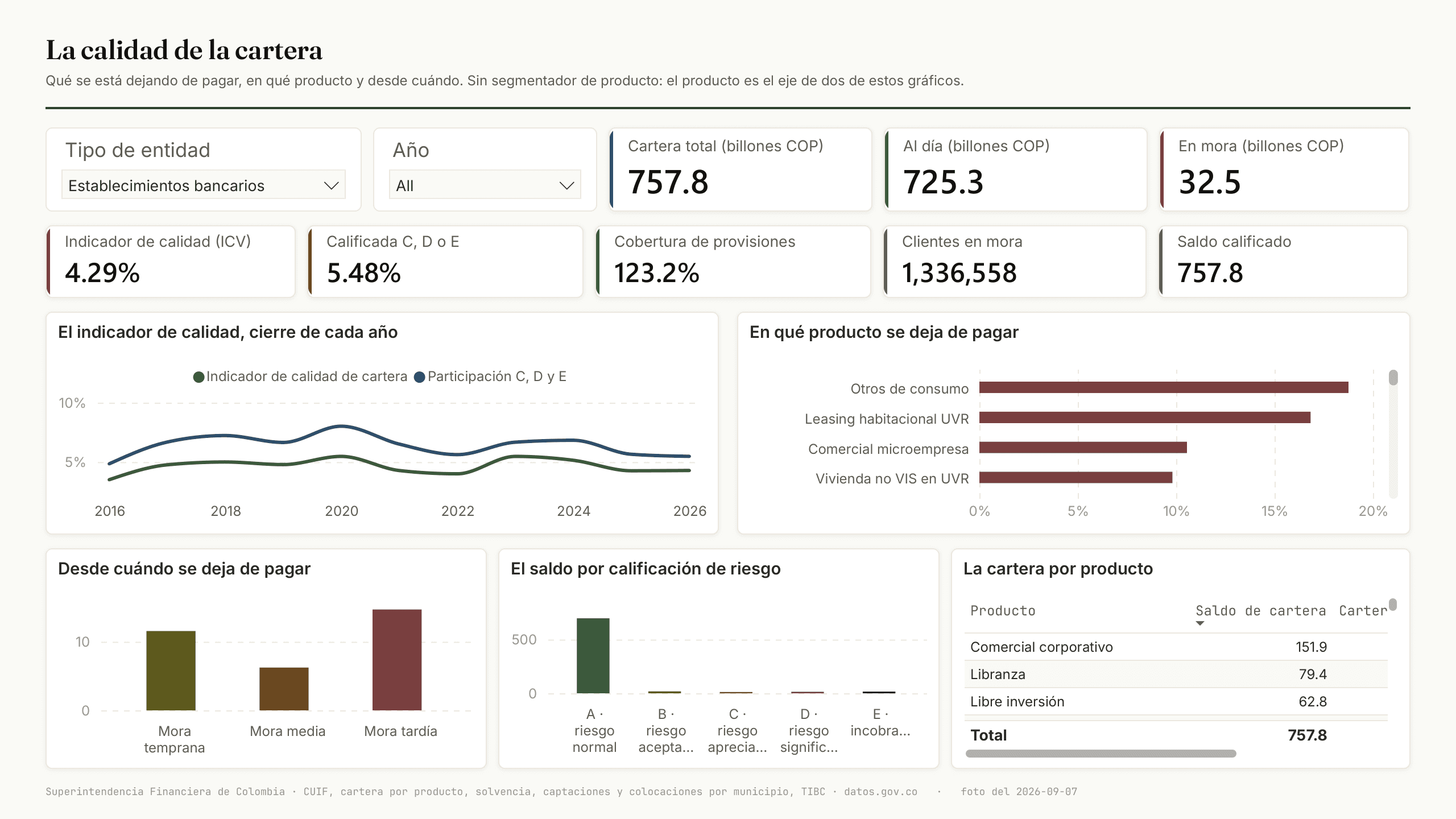 La calidad de la cartera