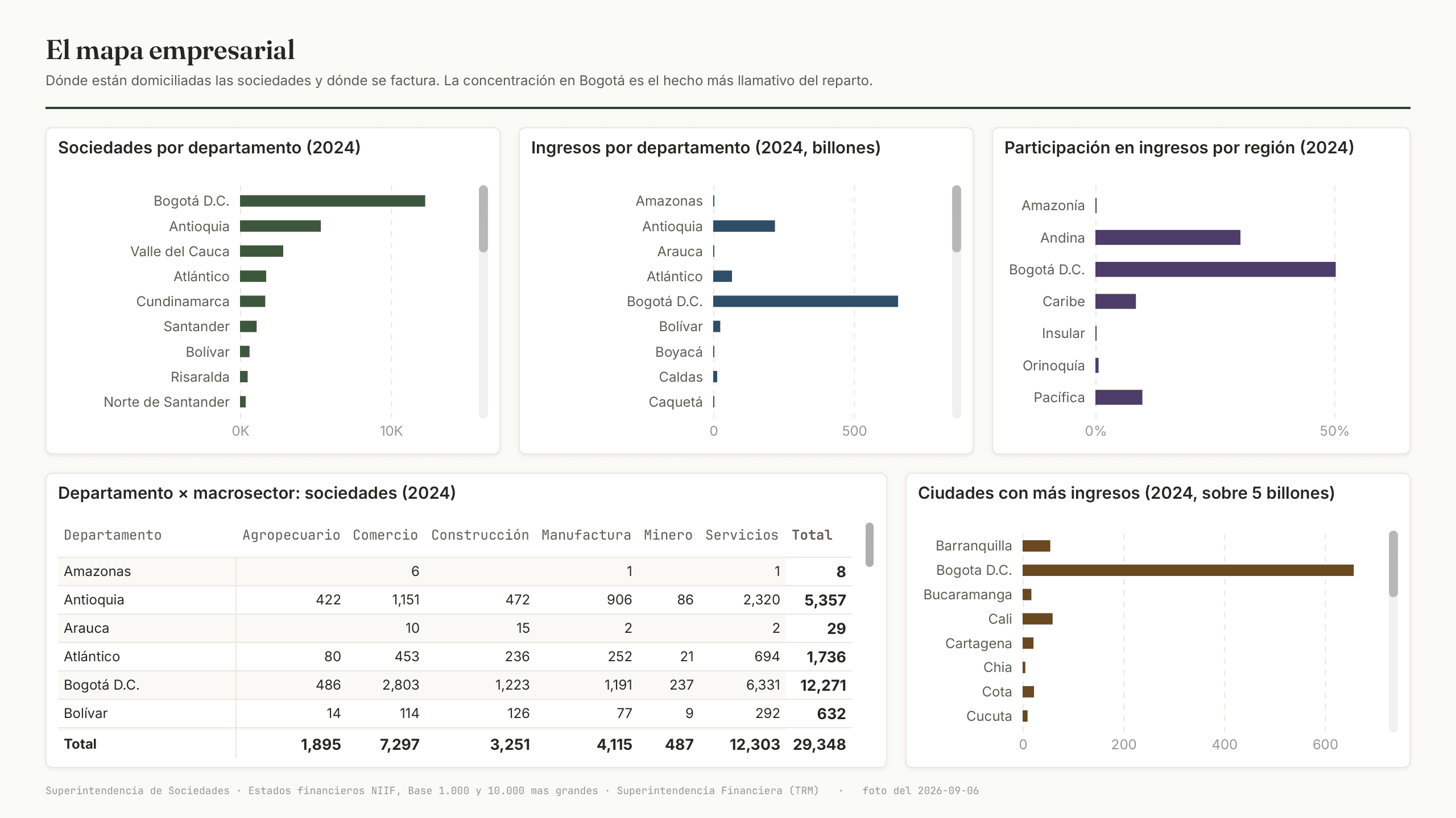 El mapa empresarial