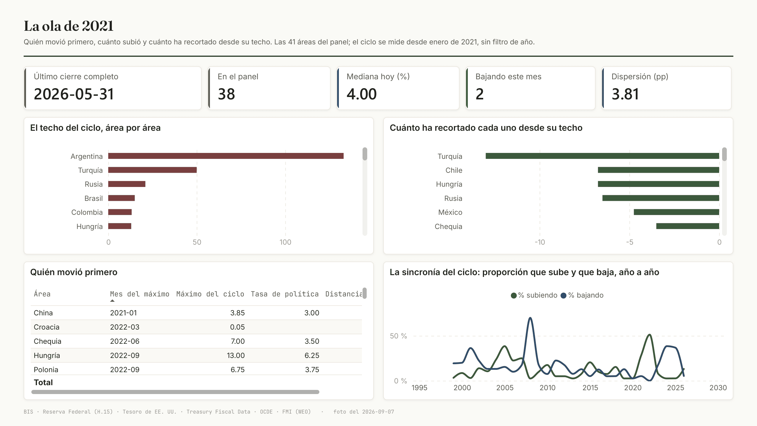 La ola de 2021